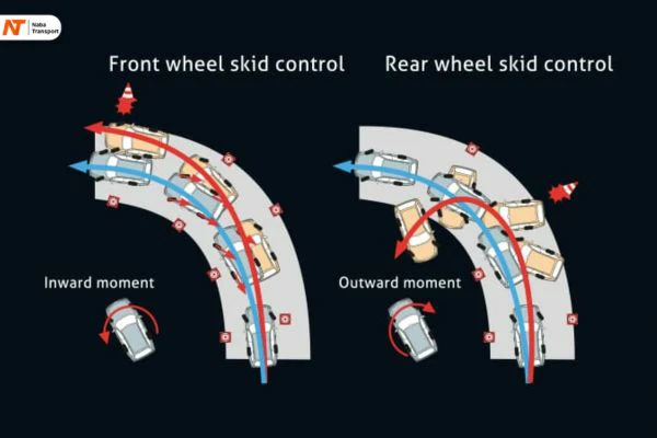 Wheel Skid Control